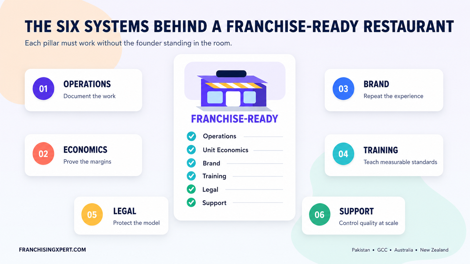 Six systems required for a franchise-ready restaurant: operations, economics, brand, training, legal and support