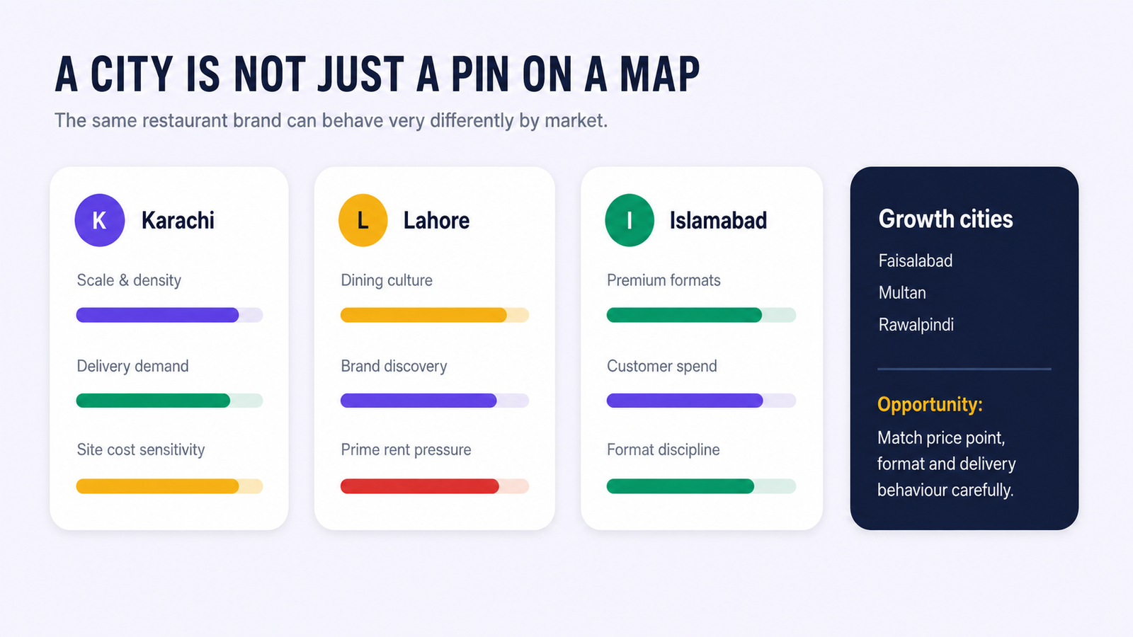 Restaurant franchise city-fit comparison for Karachi, Lahore, Islamabad, Rawalpindi, Faisalabad and Multan